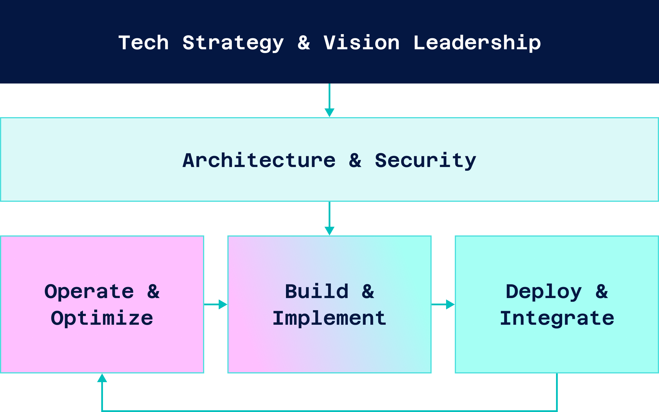 Organizational structure showing Tech Strategy & Vision Leadership, Architecture & Security, and the cycle of Operate & Optimize, Build & Implement, and Deploy & Integrate